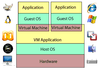 Virtual Machine のOS レイヤー