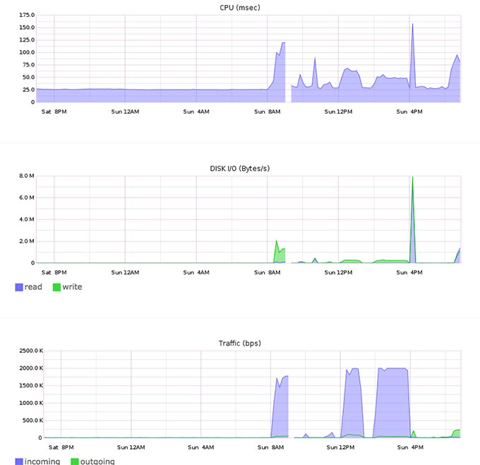 Sakura VPS  Performance Meter