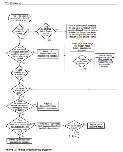 Trable-shooting Procedures