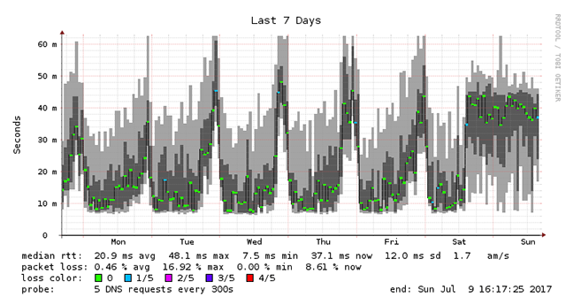 Google DNS Week