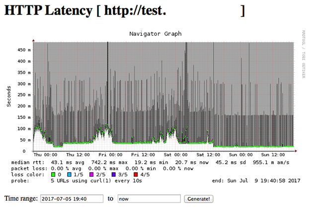 HTTP-Latency