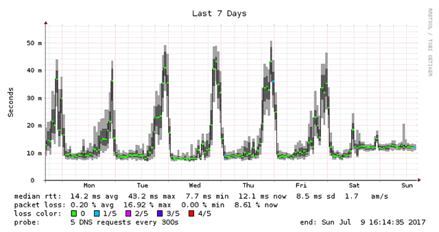 OCN DNS-Week