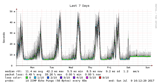 OCN-GW-Ping-Responce-Week