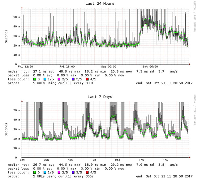 Conoha VPS HTTP Latency