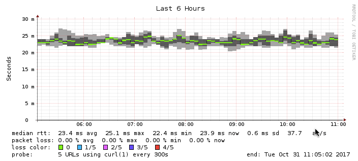 Another VPS's HTTP Latency