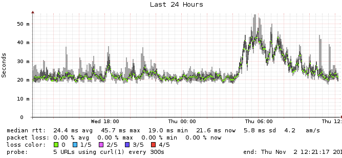 New VPS HTTP Latency