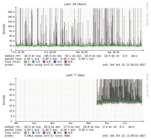 Sakura VPS HTTP Latency