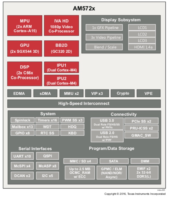 AM572x Block Diagram