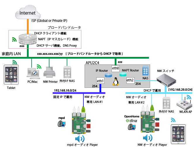 APU2C4 Media Network Router