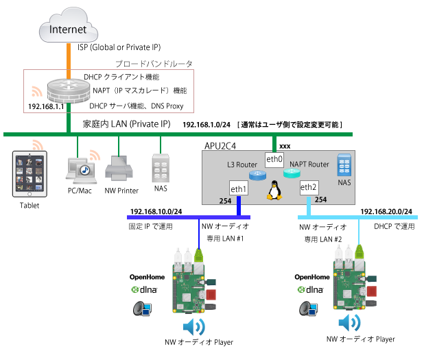 A Simple Home Audio Network Plan