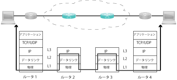 IP Routing Layers