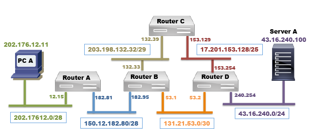 IP Routing Mechanism