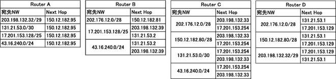 IP Routing Tables