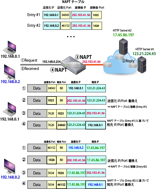 NAPT Mechanism