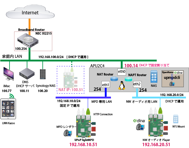 APU2C4 OpenHome Audio Network