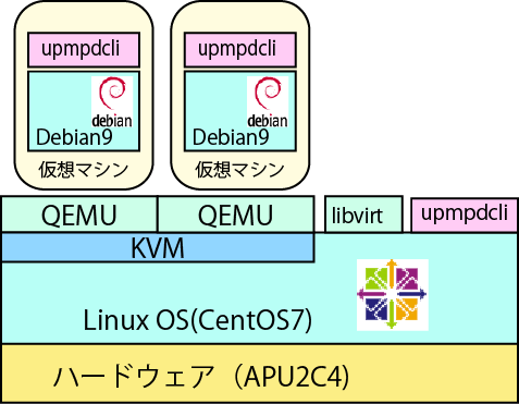 KVM Environment 