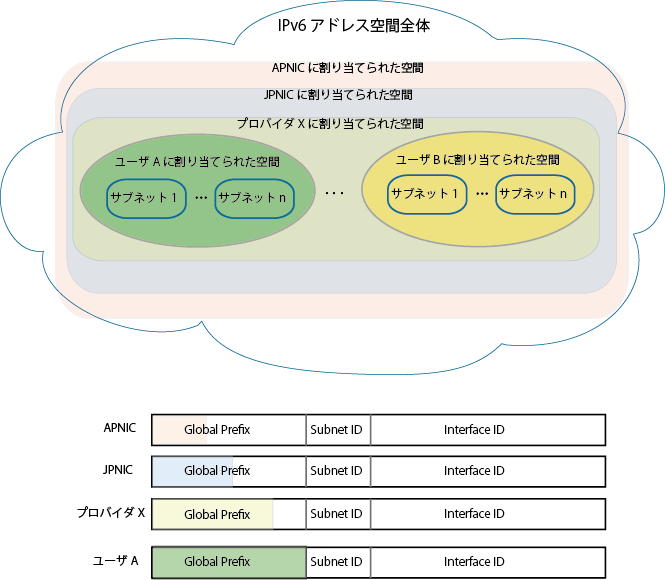 IPv6 Address Assinment