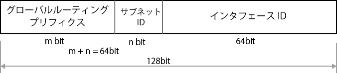 IPv6 Address Format