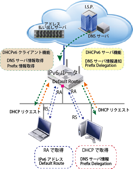 IPv6 Address Obtainning