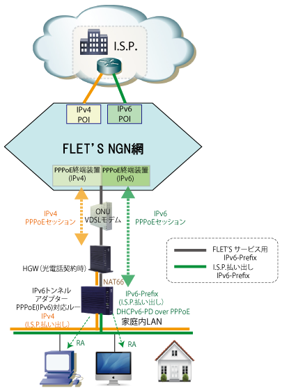 PPPoE FLET'S NGN Tunnel Method