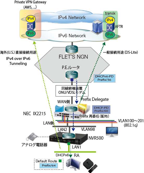 IPoE-DHCPv6-PD-Cascading