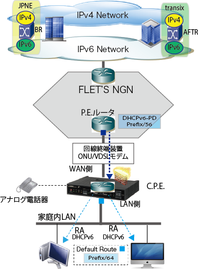 IPoE-NGN-DHCPv6-PD-NVR500