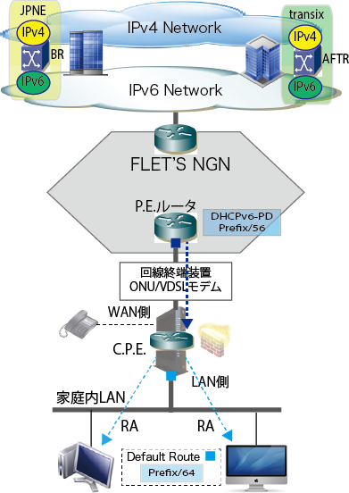 IPoE-NGN-DHCPv6-PD