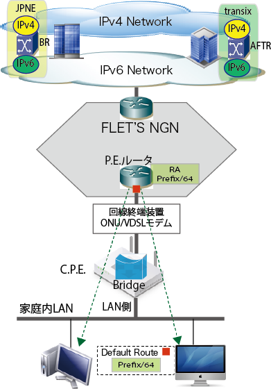 IPoE-NGN-RA-Bridge