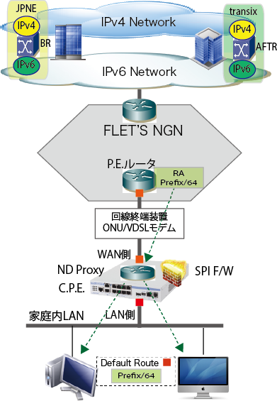 IPoE-NGN-RA-NDP