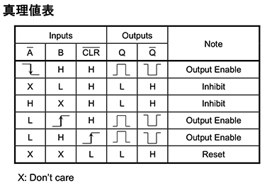 74HC123 Logic Table