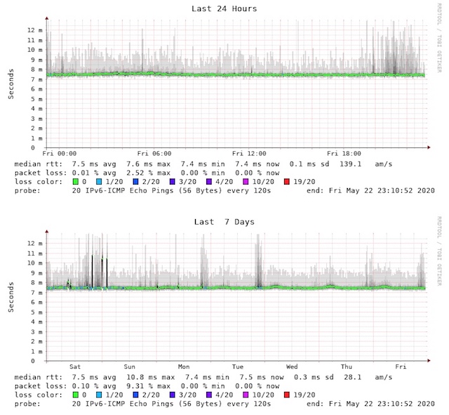 PING-Responses-IPv6-IPoE