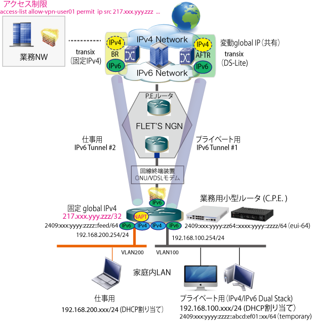 Transix Dual Home  NW with VLAN