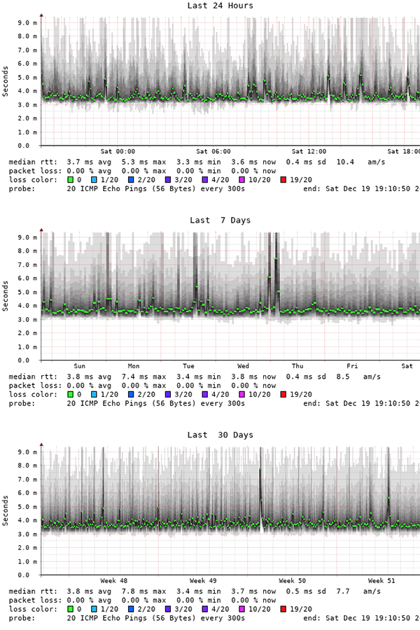 Oposite Router Responses