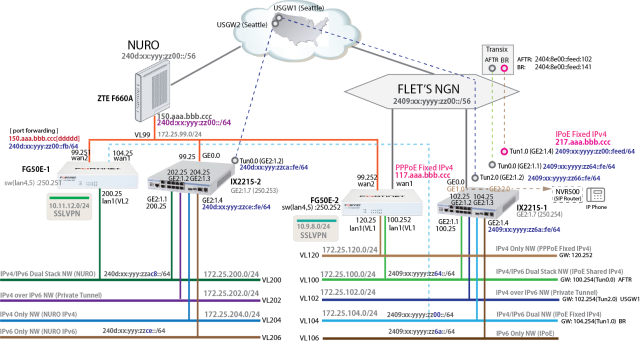 Dual-Homed NW Nuro