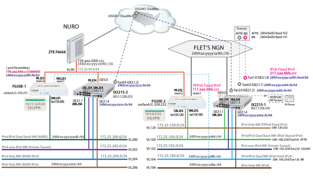 Dual Homed NW Testbed