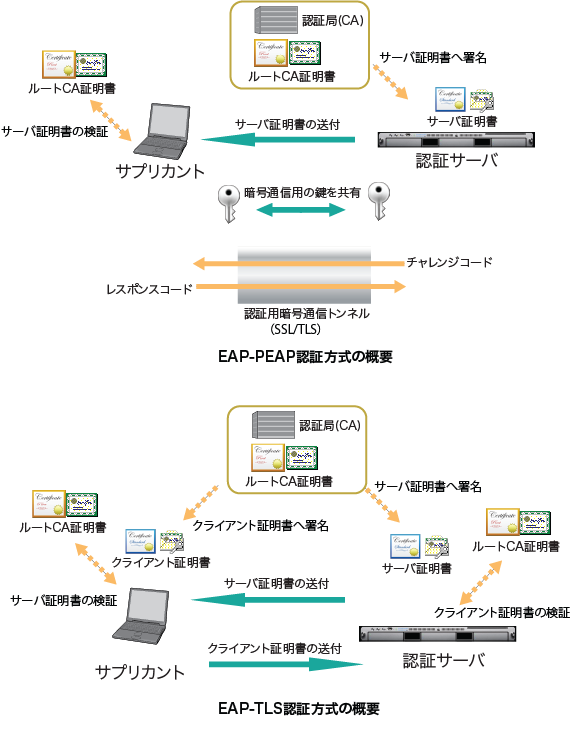 EAP Authentication