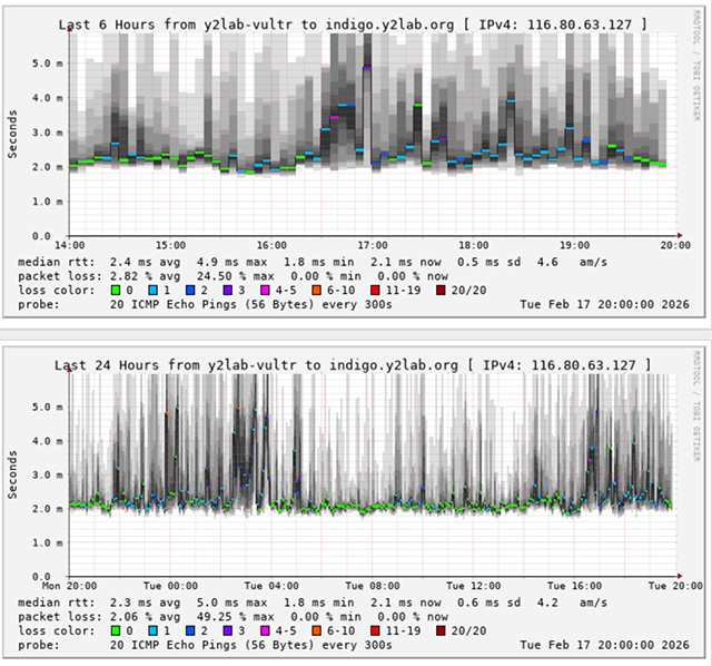 Indigo VPS 2GMem 2VCPU Latency