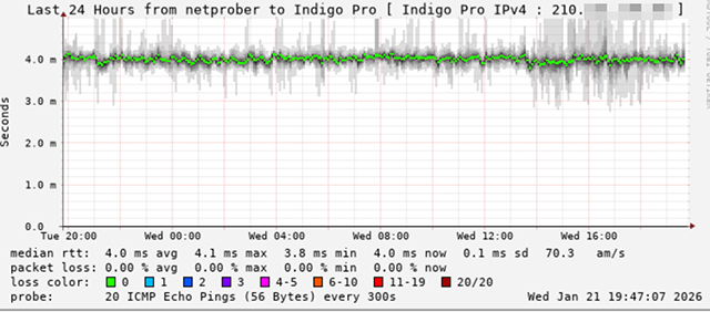 Ping Response Of The IndigoPro