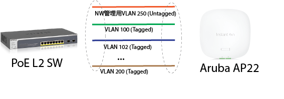 AP22 Connection