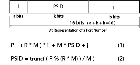 Bit Representation Of PortNumber