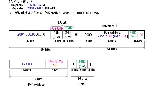 MAP-E Address Mapping Exsample