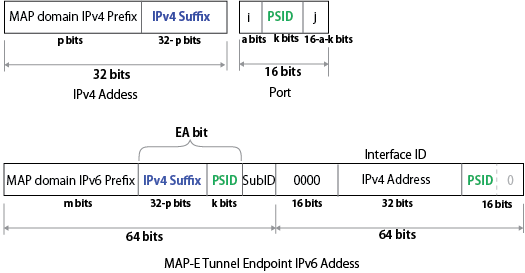 MAP-E IPv6 Address Scheme