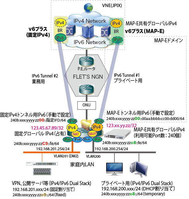 v6Plus dual home network