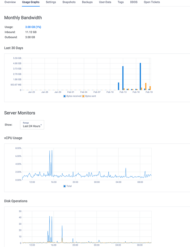 Vultr Instance Usage Graphs